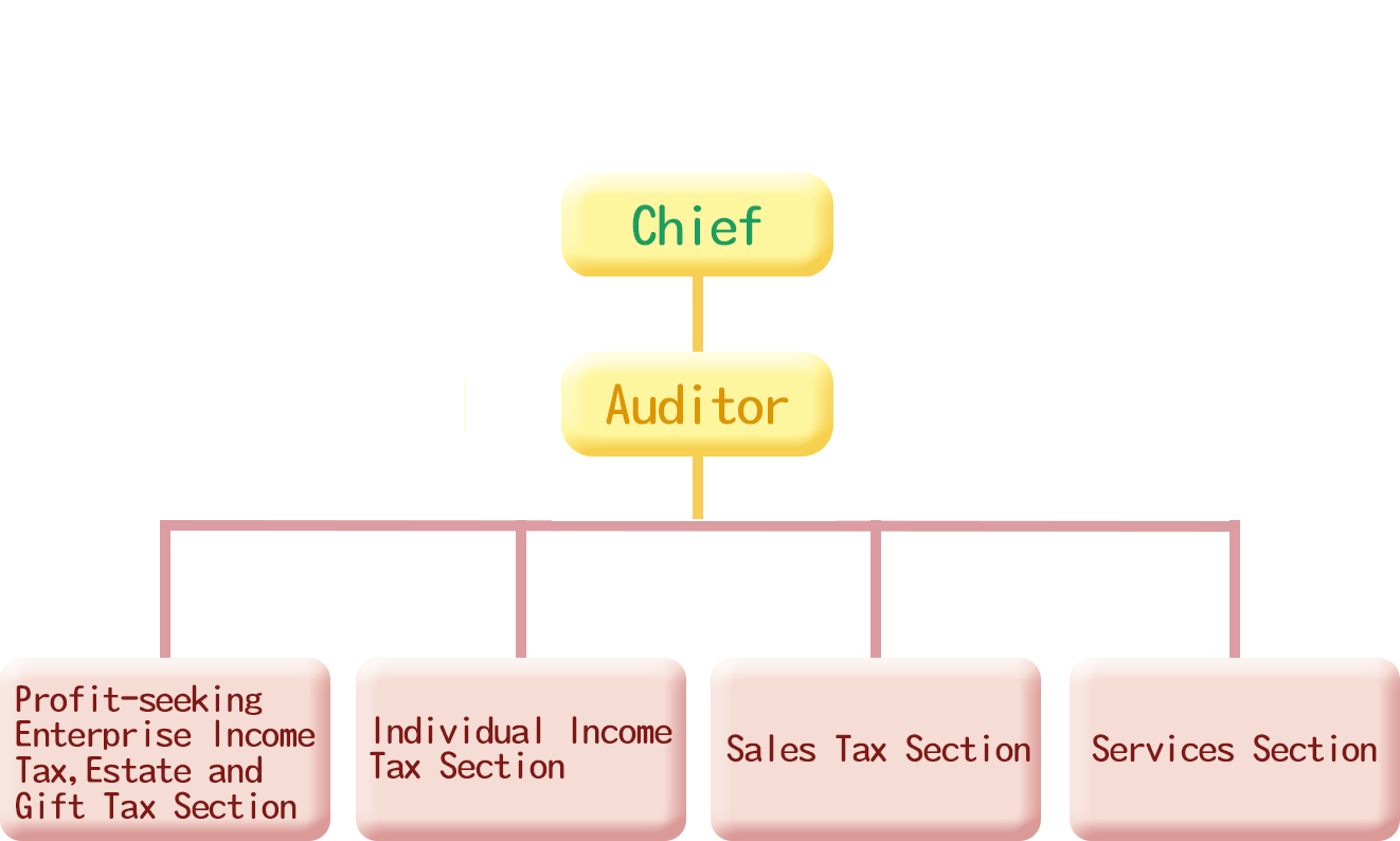 Organization Structure of Dongshan Office.png