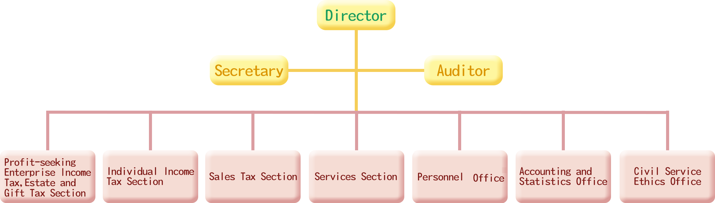 Organization Structure of Changhua Branch .png