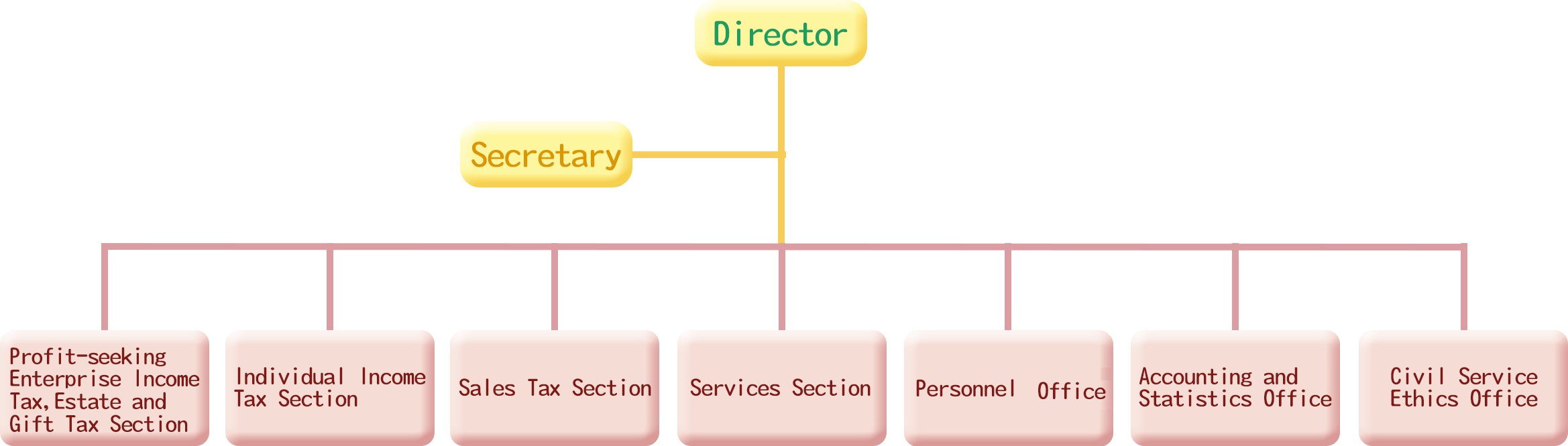 Organization Structure