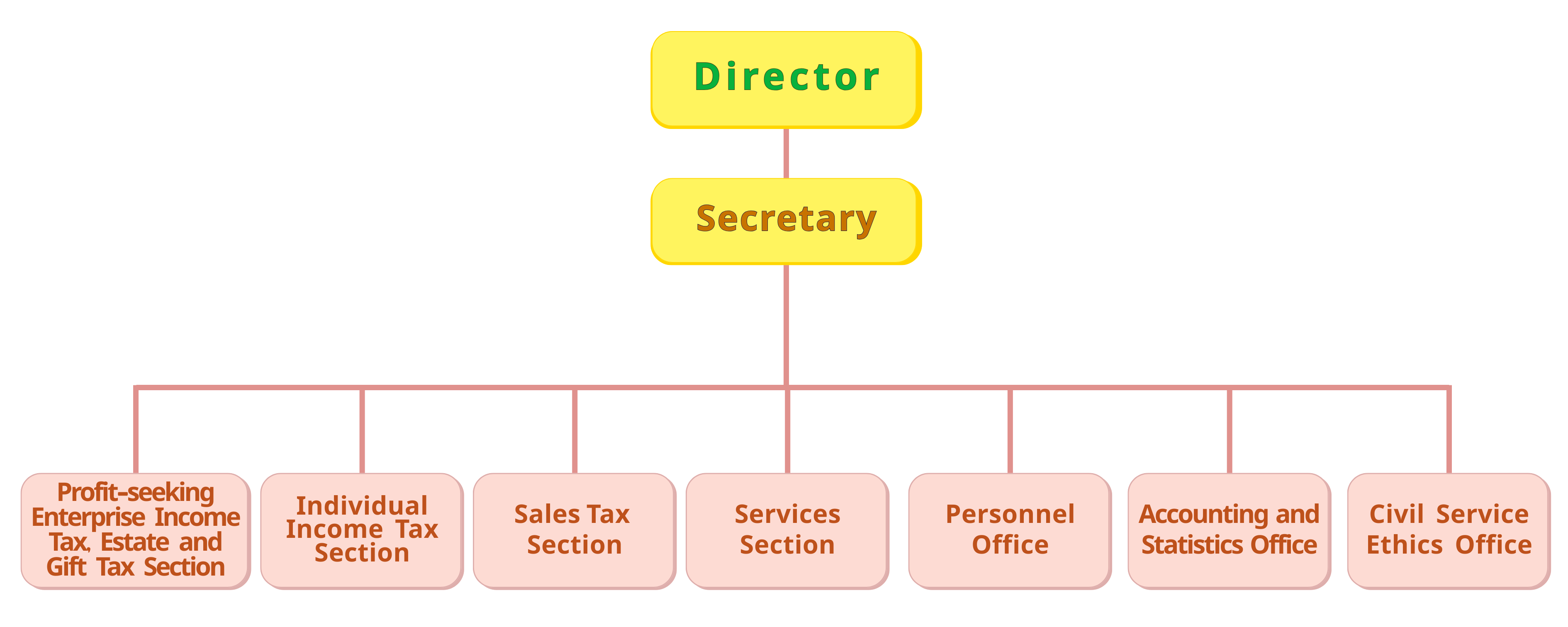 Organization Structure of Taichung Branch.png