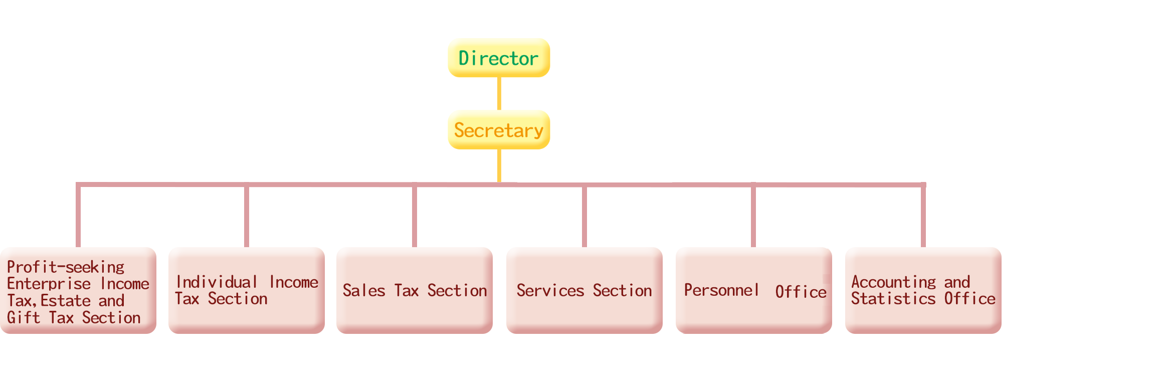 Organization Structure of Yunlin Branch.png