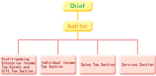 Organization Structure