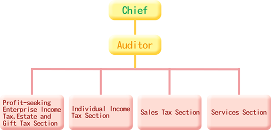 Organization Structure of Huwei Office.png