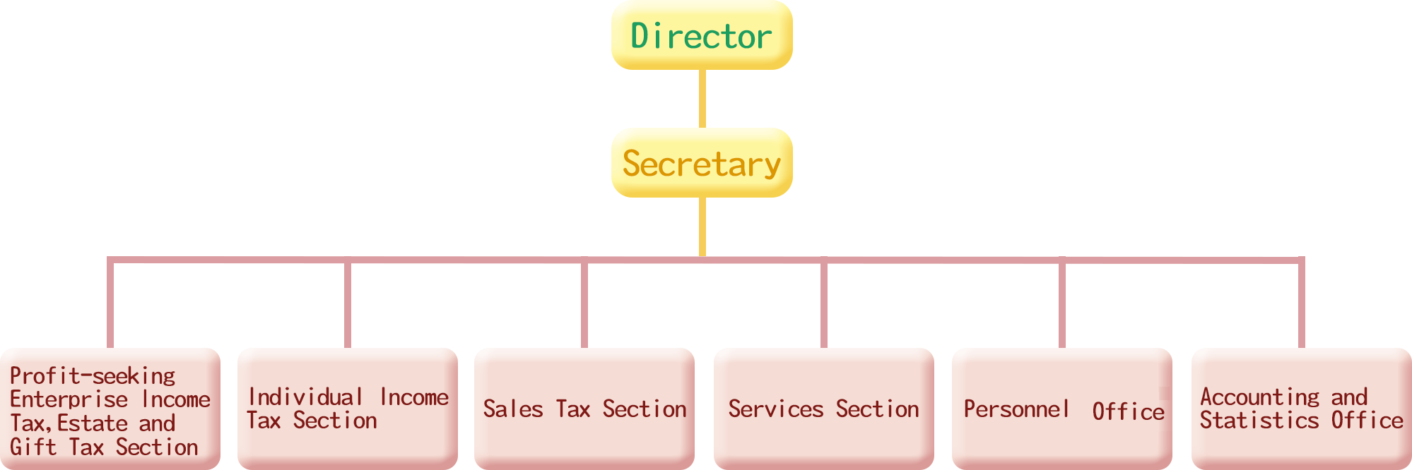 Organization Structure of Nantou Branch. png