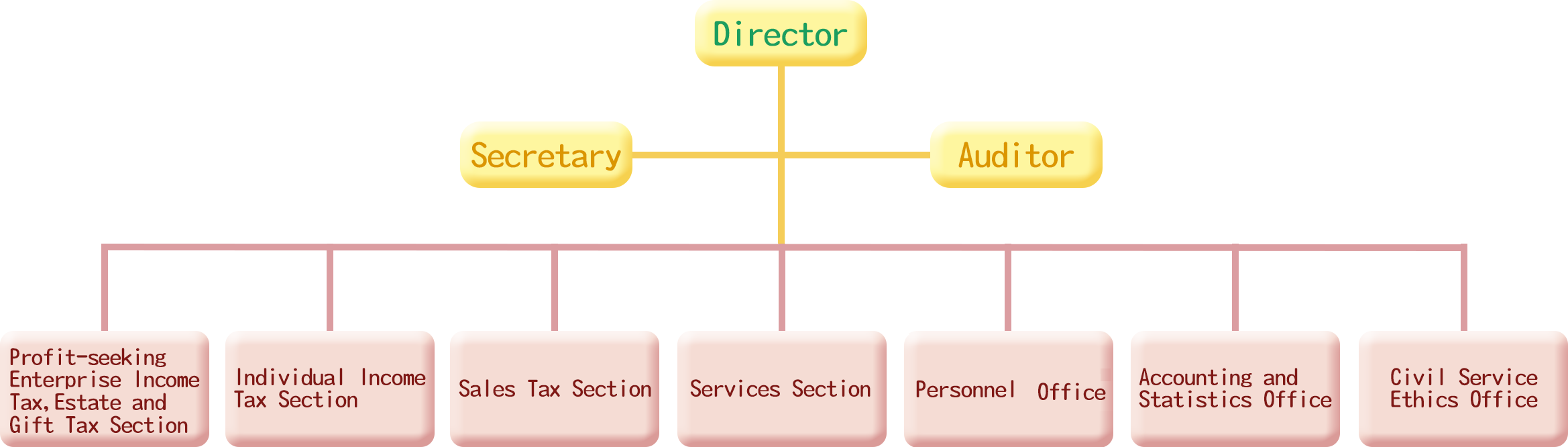 Organization Structure of Taichung Branch.png