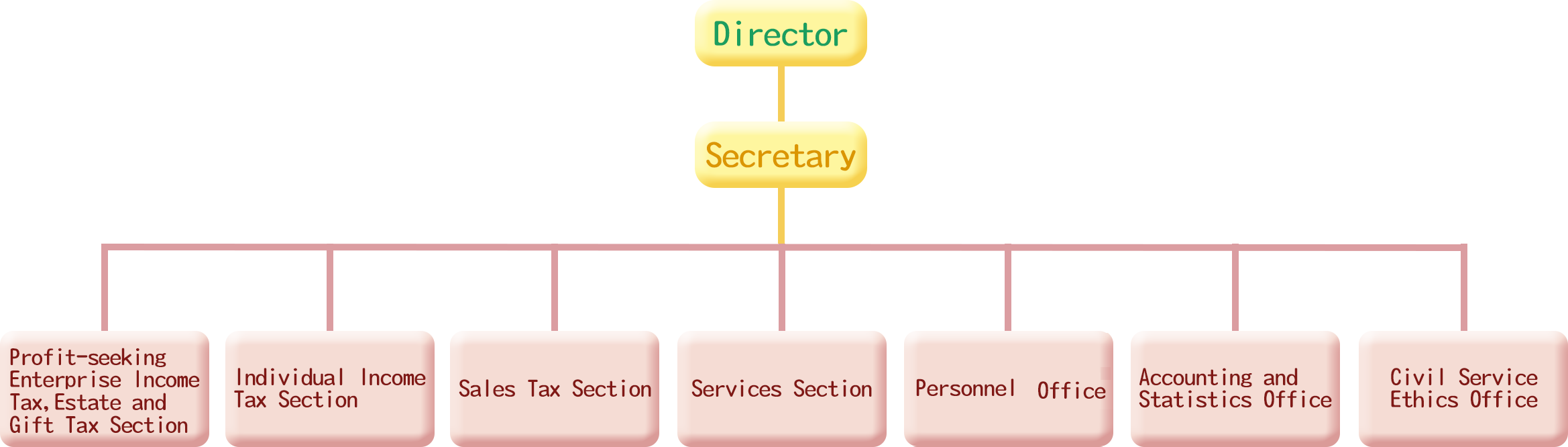 Organization Structure of Yunlin Branch.png