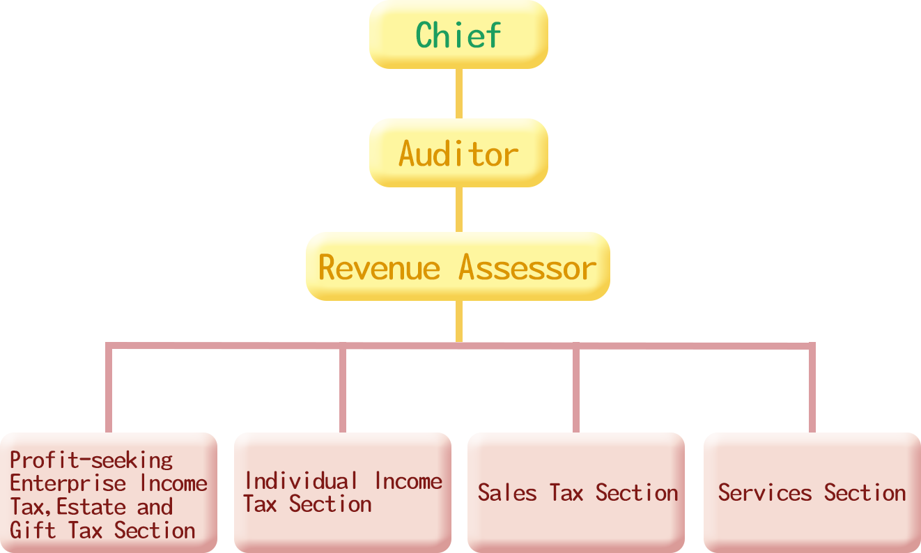Organization Structure of Yuanlin Office.png