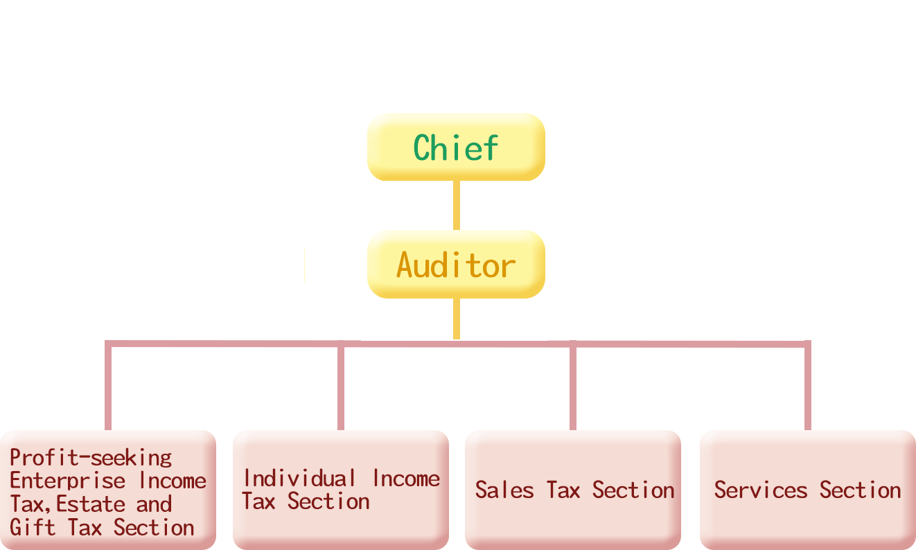 Organization Structure of Dajyh Office.png