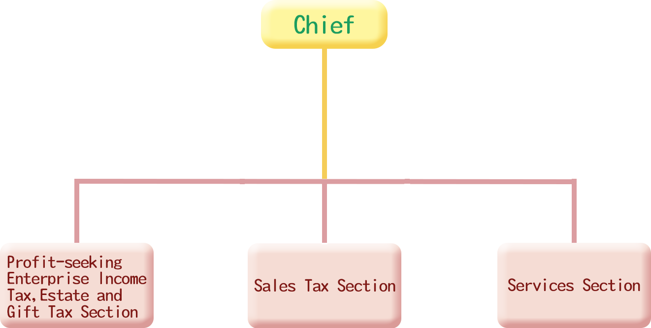 Organization Structure of Dongshih Office.png