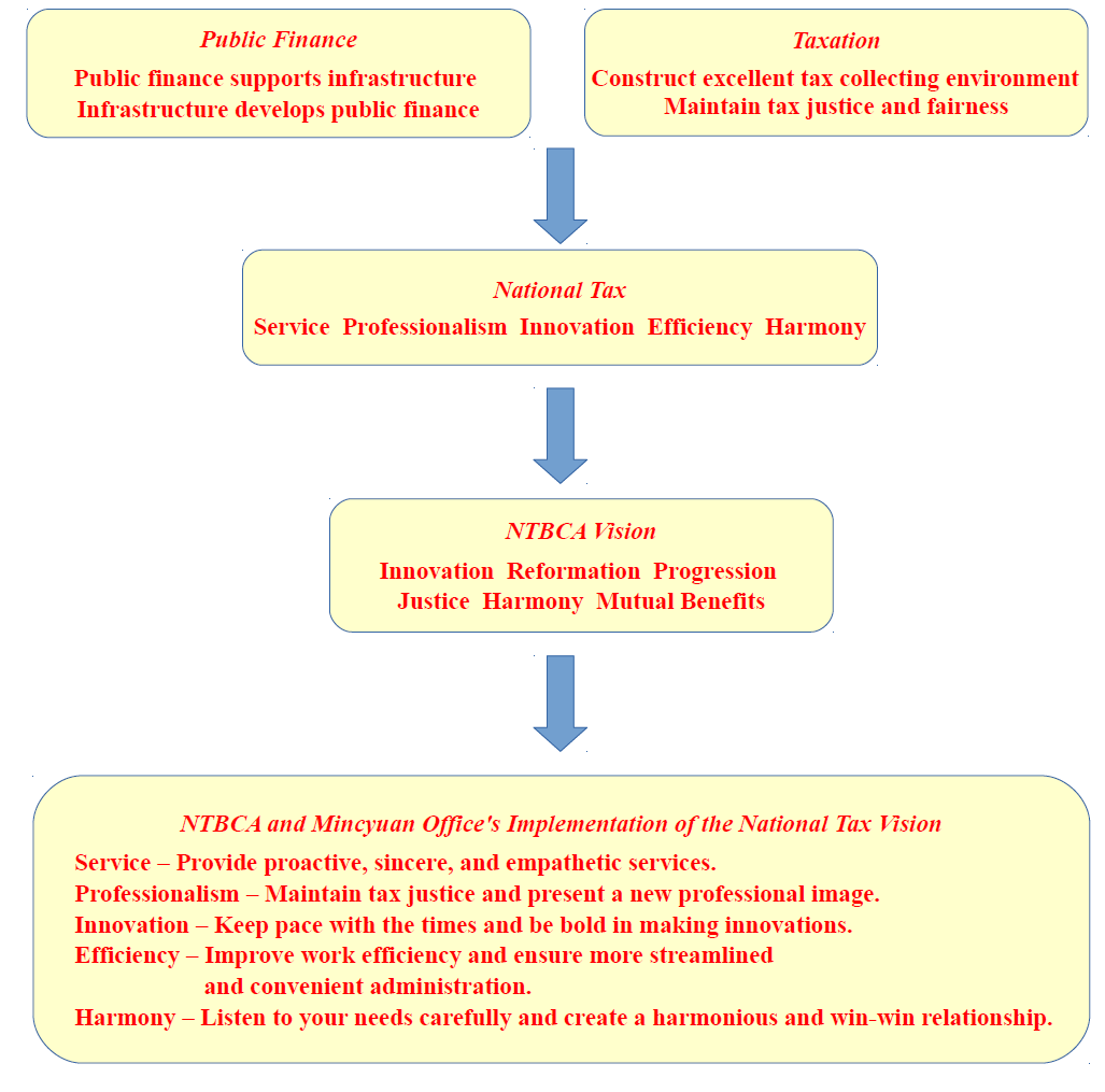 Vision of NTBCA