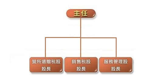 東勢稽徵所組織架構圖，於主任下依照業務分：營所遺贈稅股、銷售稅股、服務管理股