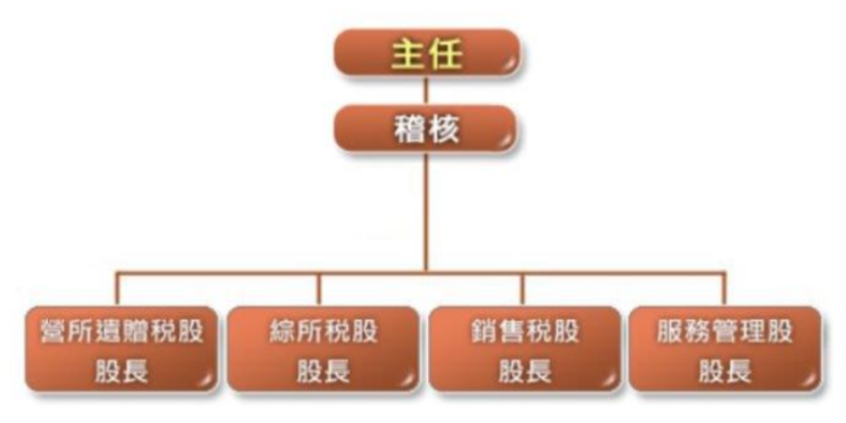 員林稽徵所組織架構圖，於主任下設有稽核，再依照業務分：營所遺贈稅股、綜所稅股、銷售稅股、服務管理股