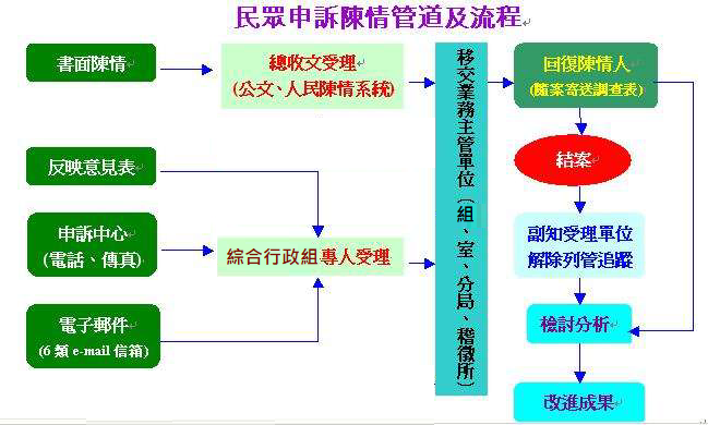 本局民眾意見處理標準作業程序,詳細說明如前述文字。