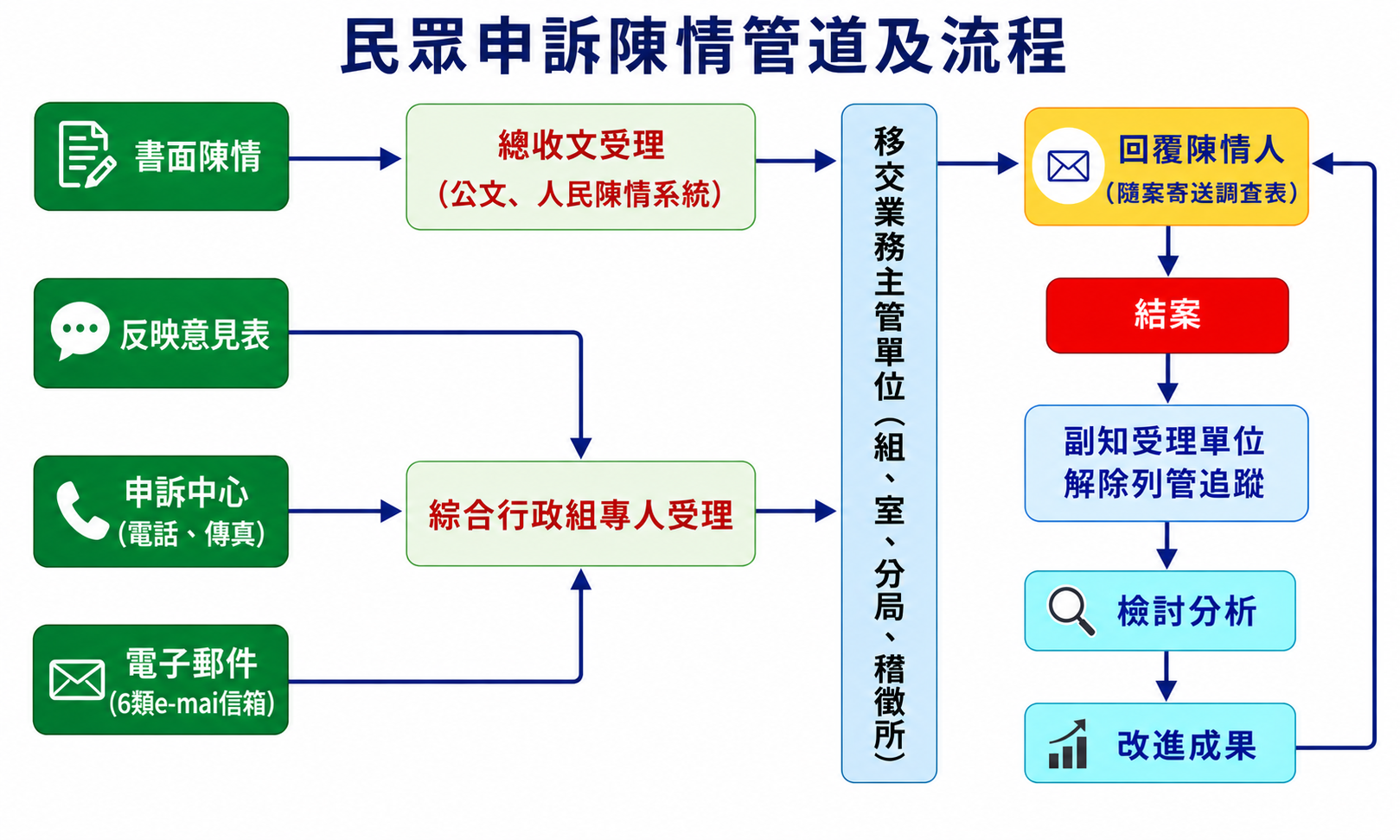 民眾申訴陳情管道及流程圖