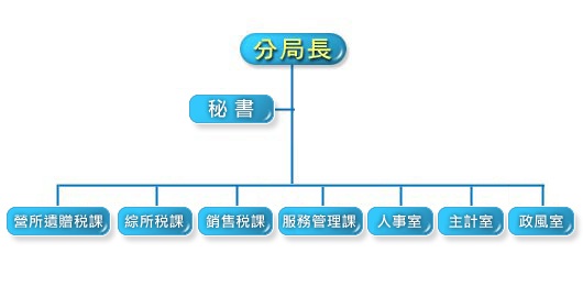 組織架構及職掌