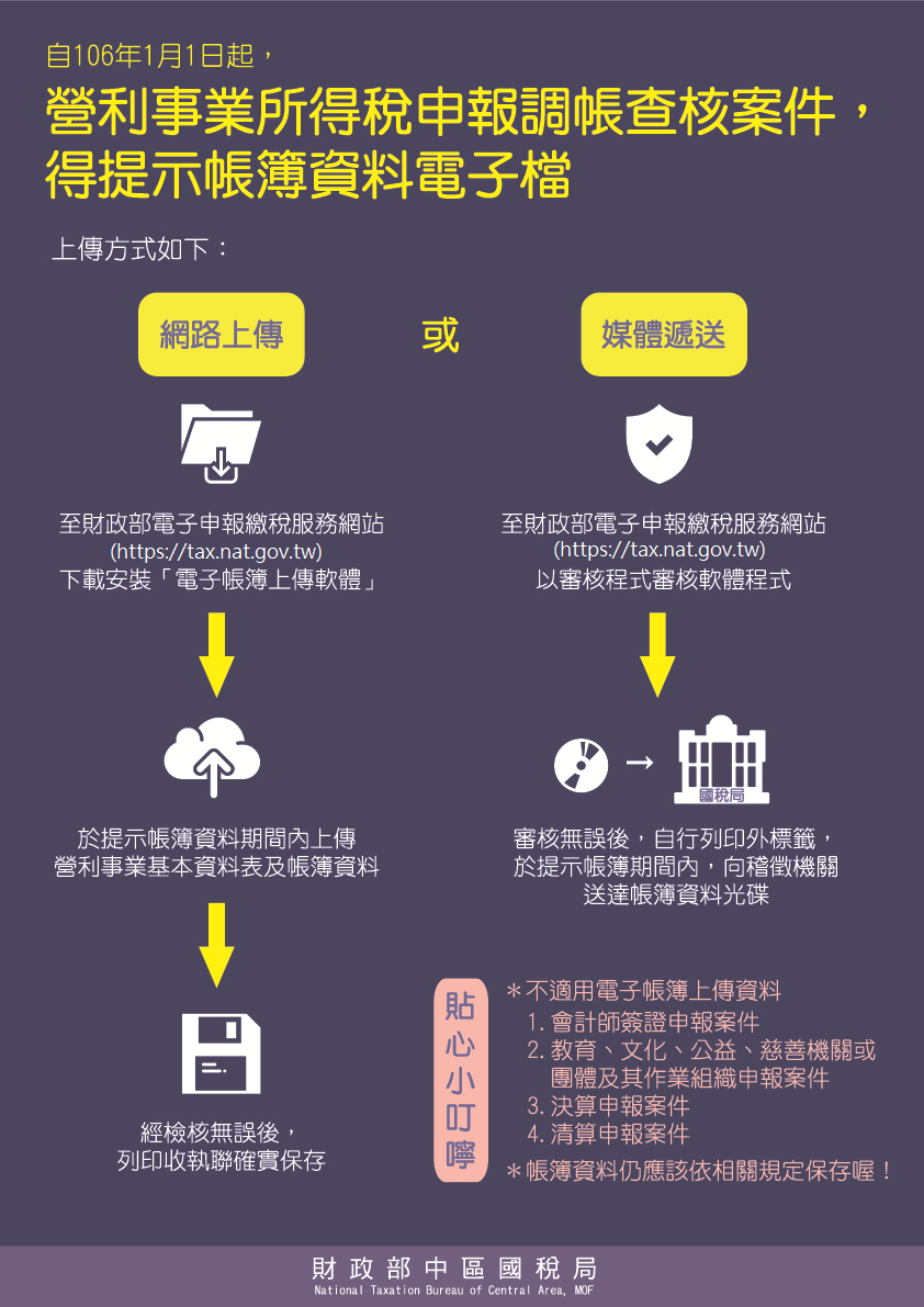 電子帳簿上傳方式-營利事業得以網路上傳或媒體遞送方式上傳電子帳簿.png