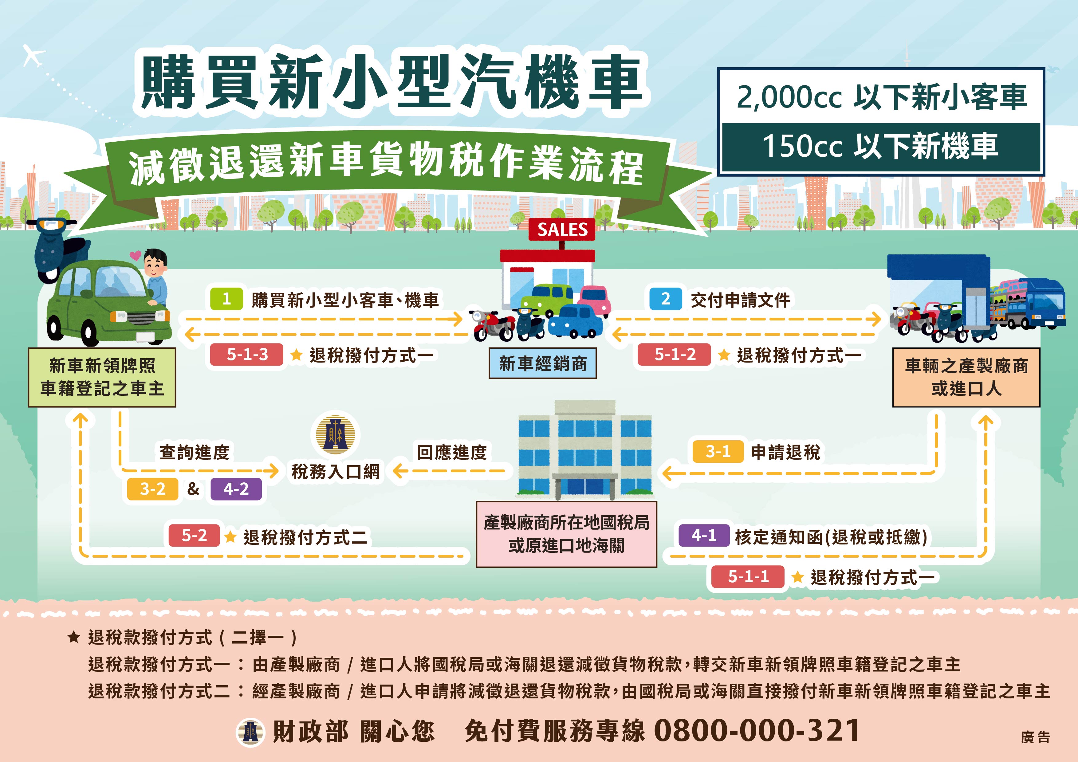 購買新小型汽機車減徵退還新車貨物稅作業流程