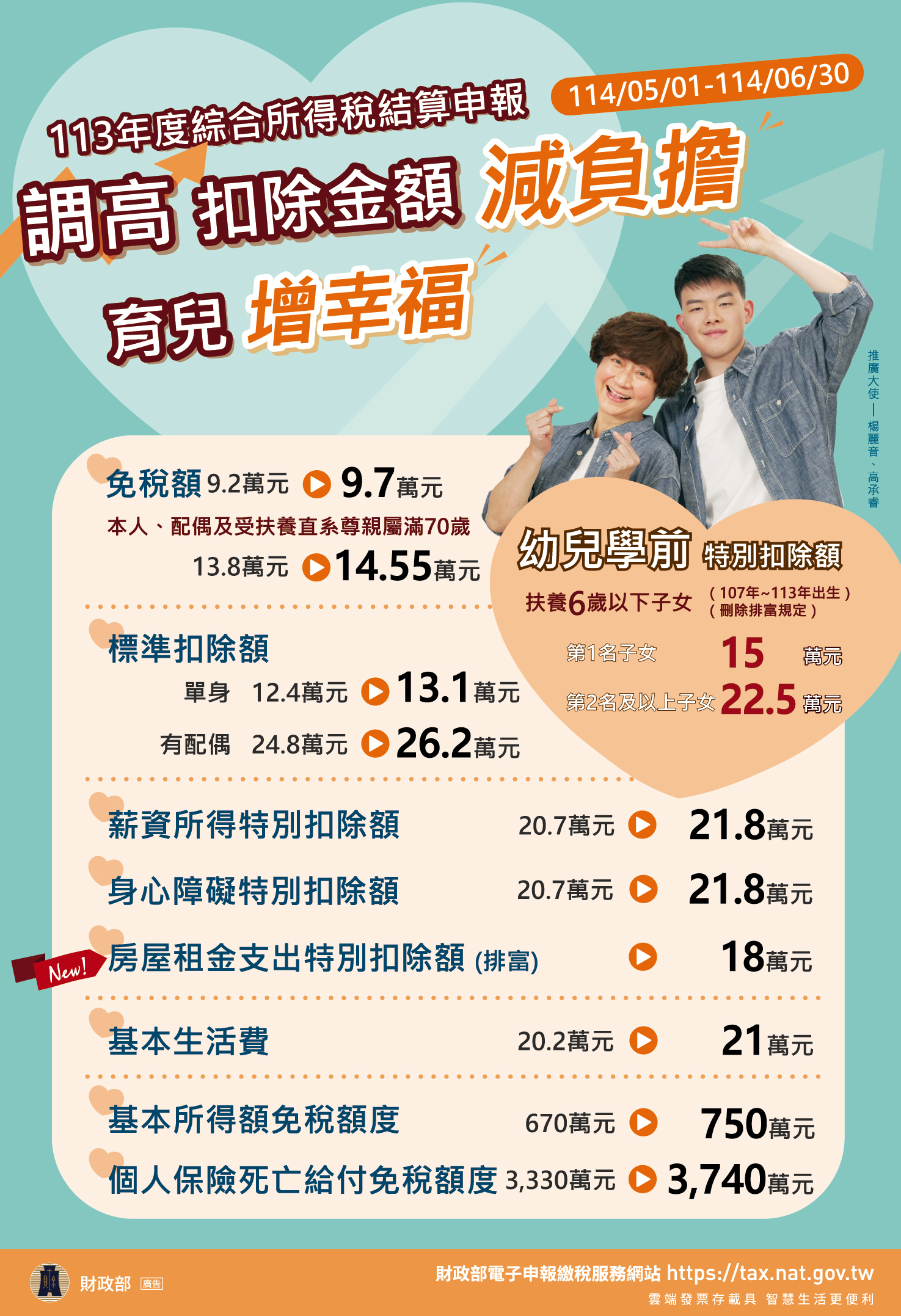 調高扣除金額減負擔