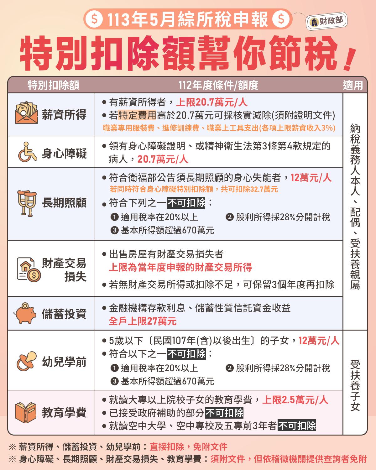 特別扣除額幫你節稅