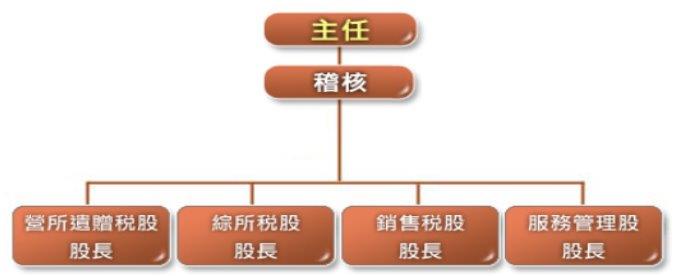  沙鹿稽徵所組織架構圖，於主任下設有稽核，再依照業務分：營所遺贈稅股、綜所稅股、銷售稅股、服務管理股