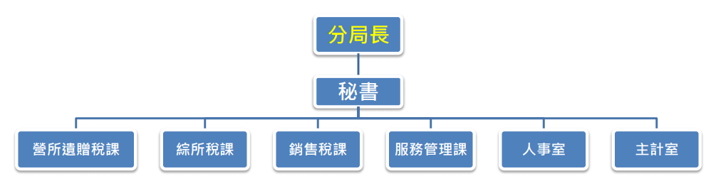 南投分局組織架構圖