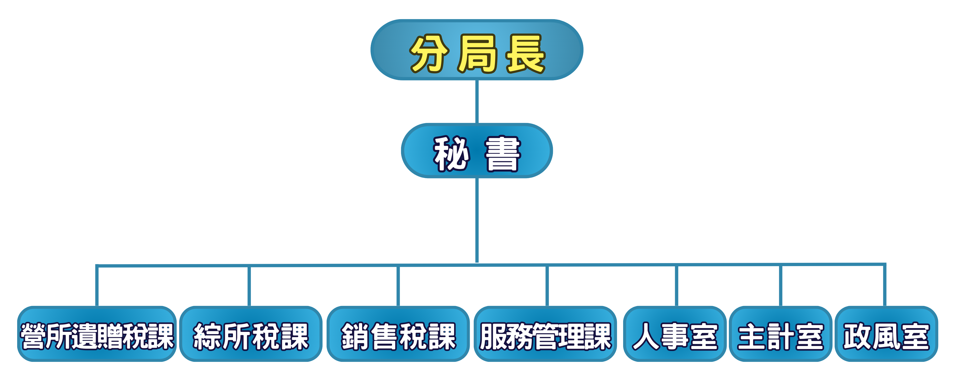 臺中分局組織架構圖，於分局長下設有祕書，再依照業務分：營所遺贈稅課、綜所稅課、銷售稅課、服務管理課、人事室、主計室、政風室